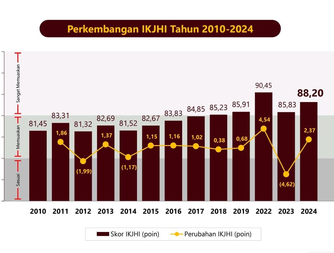 Hasil Survei BPS, Indeks Kepuasan Haji Indonesia 2024 Sangat Memuaskan