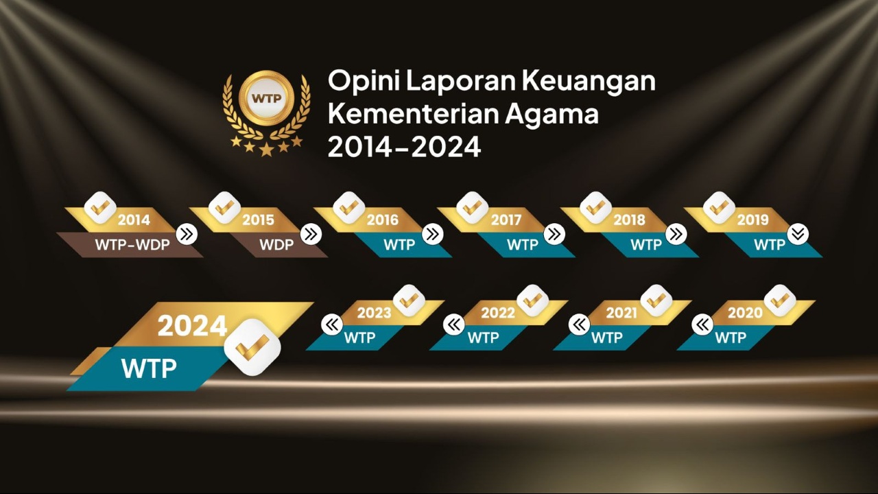 Kemenag WTP 2024